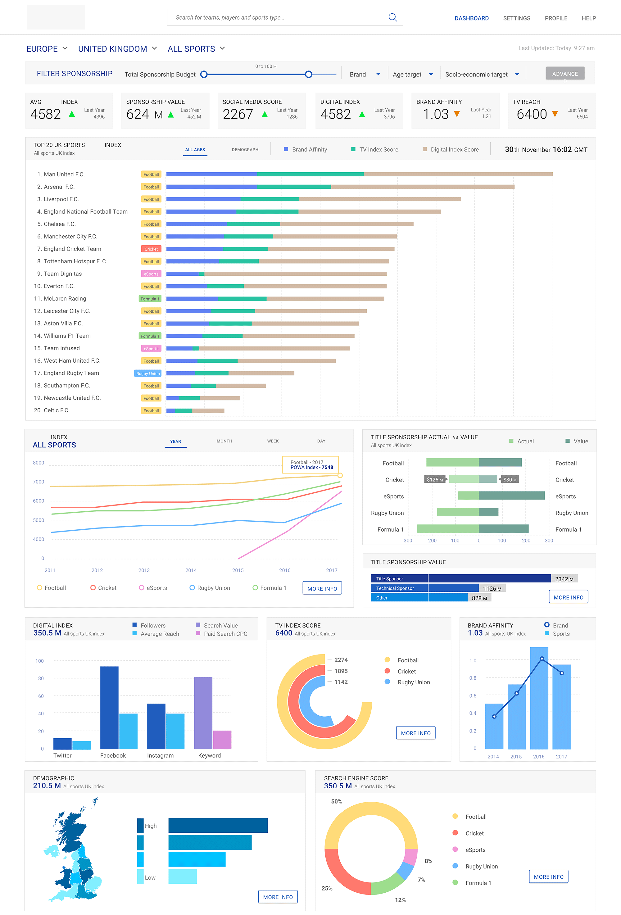 Global overview dashboard showing top-level KPIs, multi-year index trend chart, and Top 20 teams bar chart