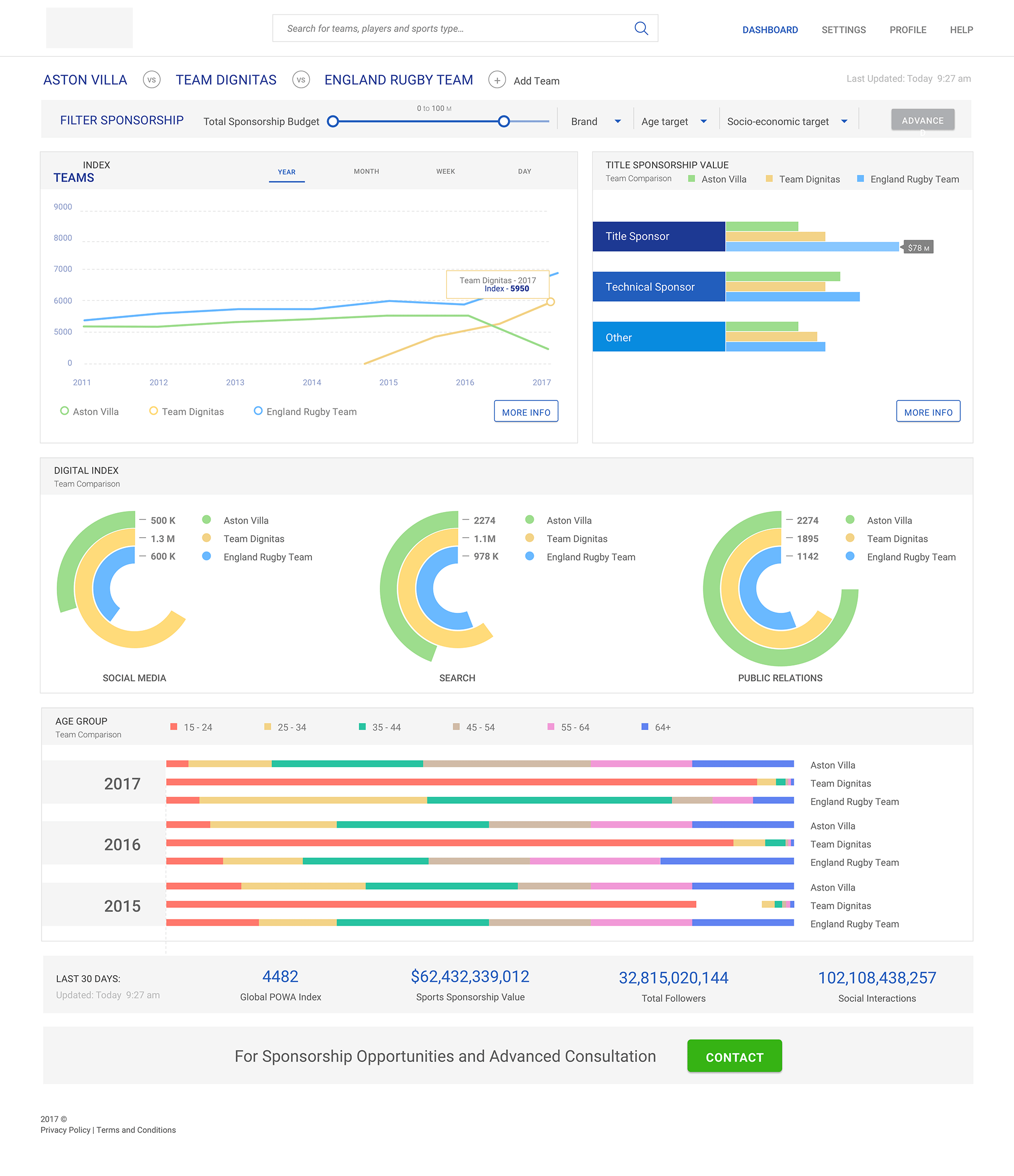 Team comparison view showing line charts, stacked bar charts, donut charts, and age-group distribution bars