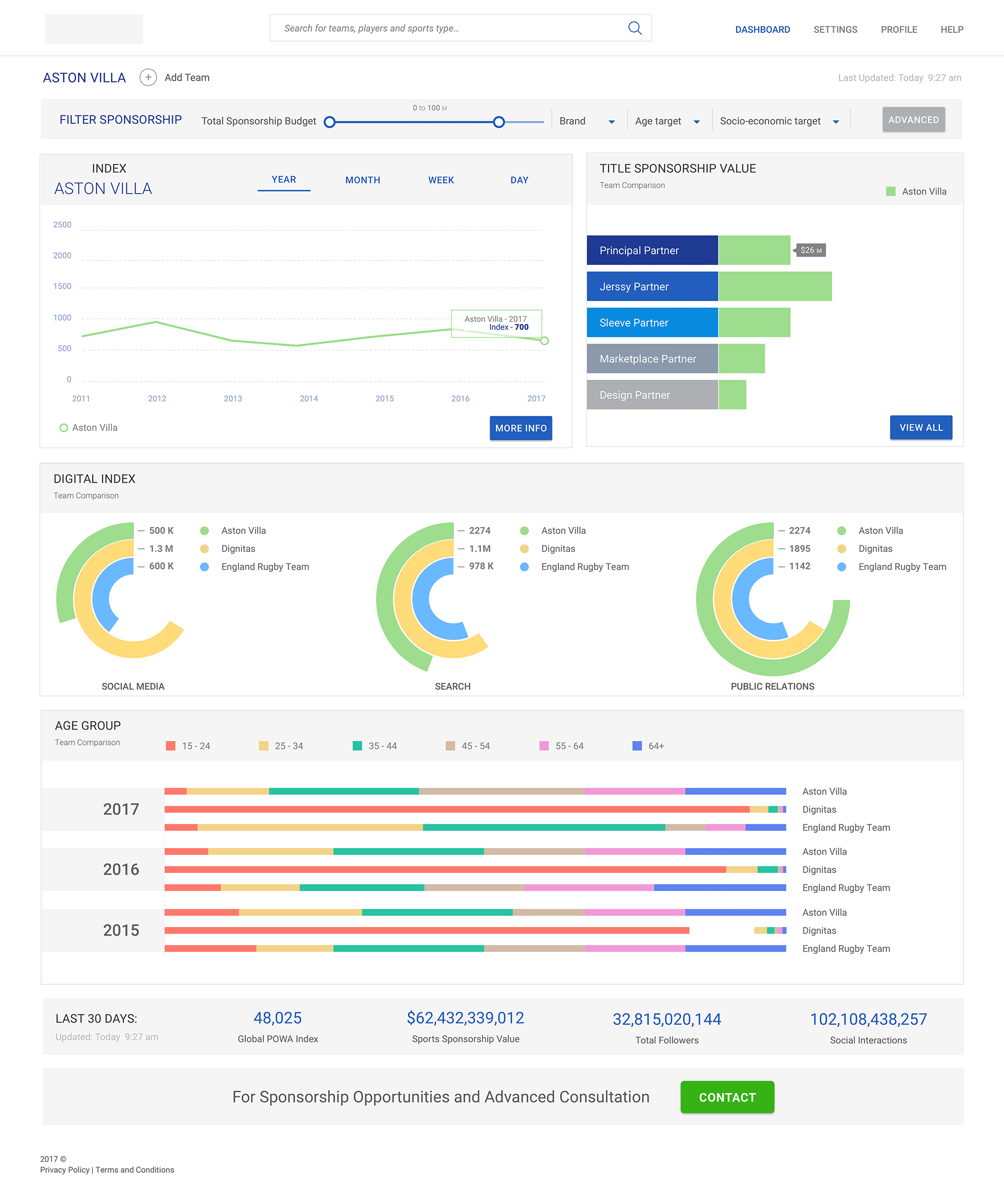 Single-team deep dive showing index trend, sponsorship value by partner tier, digital performance donuts, and audience demographics