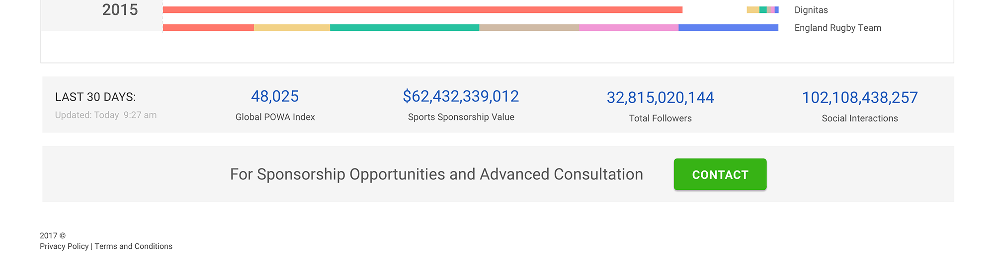 KPI footer strip showing last-30-days index, total sponsorship value, total followers, and social interactions